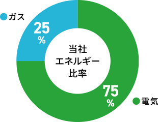 当社エネルギー比率 ガス25% 電気75%