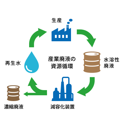 産業廃液の資源循環